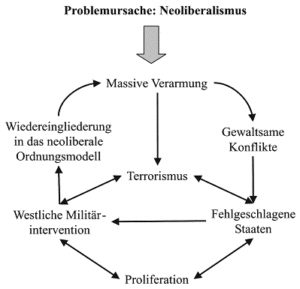 Neoliberale Geopolitik – Graswurzelrevolution